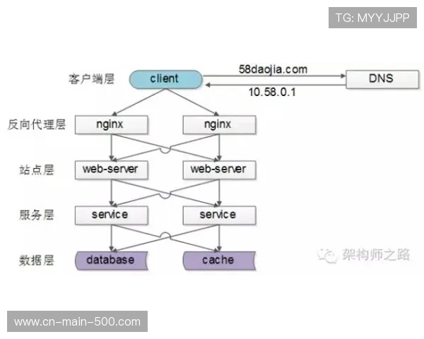 异地多活数据中心实现负载均衡，消除单点故障导致的业务中断
